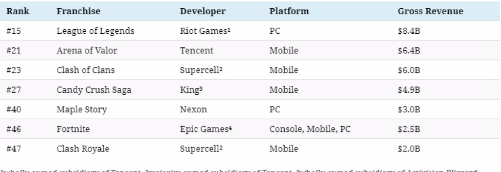 Infografika: 50 najvećih gaming franšiza po&nbsp;ukupnom prihodu