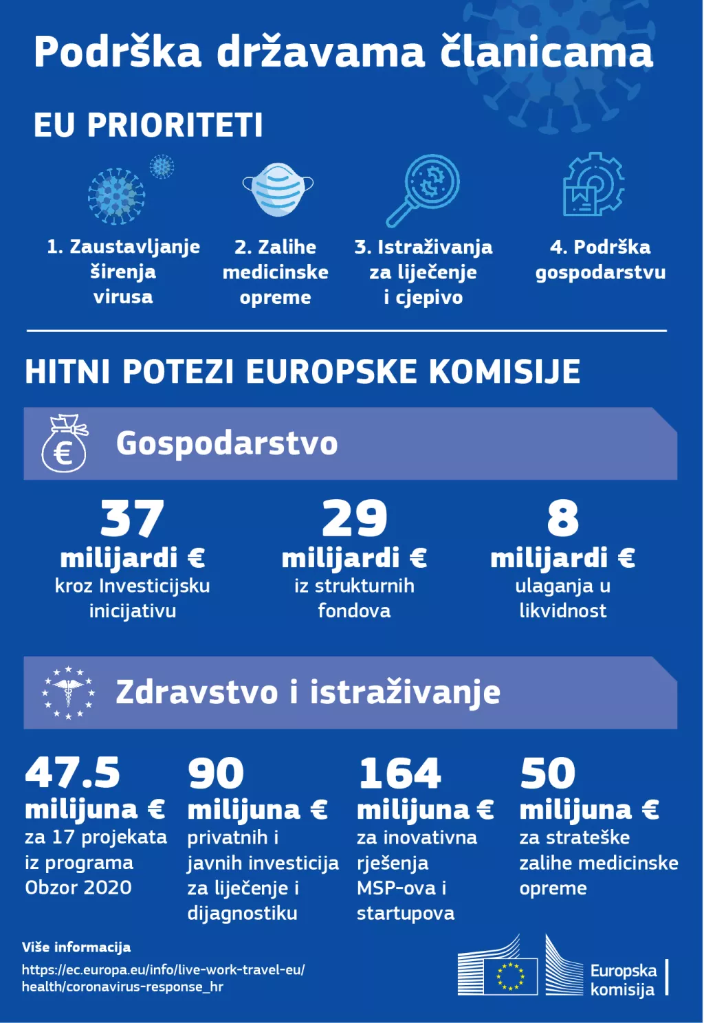 Odgovor Europske komisije na izazove koronavirusa