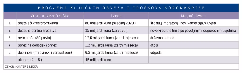 Cijena preživljavanja: Gospodarstvo treba 45 milijardi kuna za saniranje koronakrize