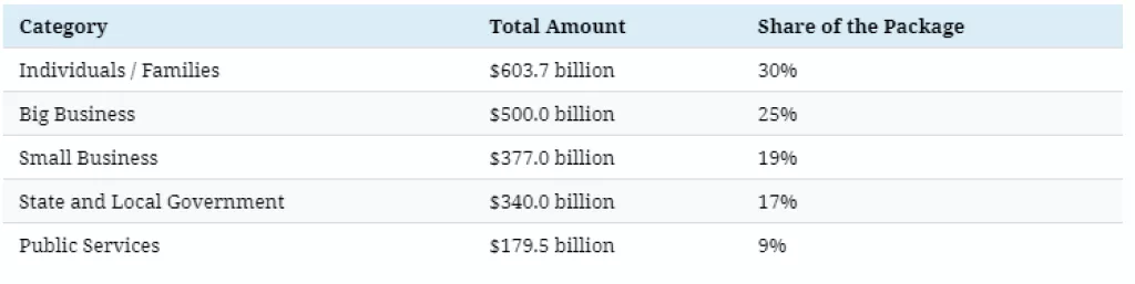 Infografika: Kako će SAD raspodijeliti 2 bilijuna dolara za spas ekonomije u vrijeme koronakrize