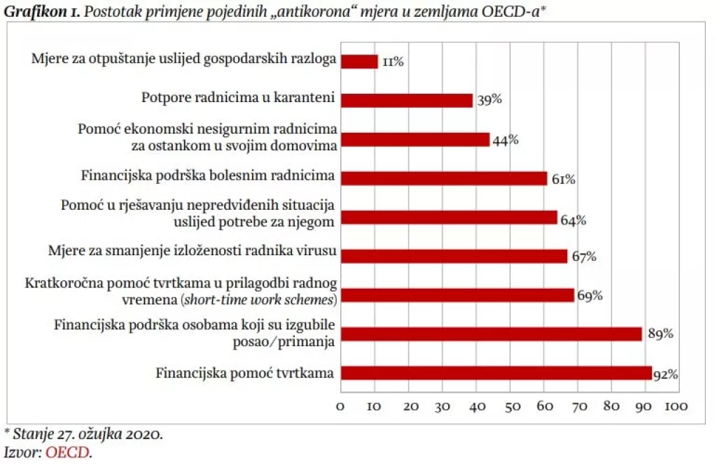 Mjere za spas gospodarstva od korona-krize u Hrvatskoj&nbsp;i zemljama OECD-a - koje su bolje?