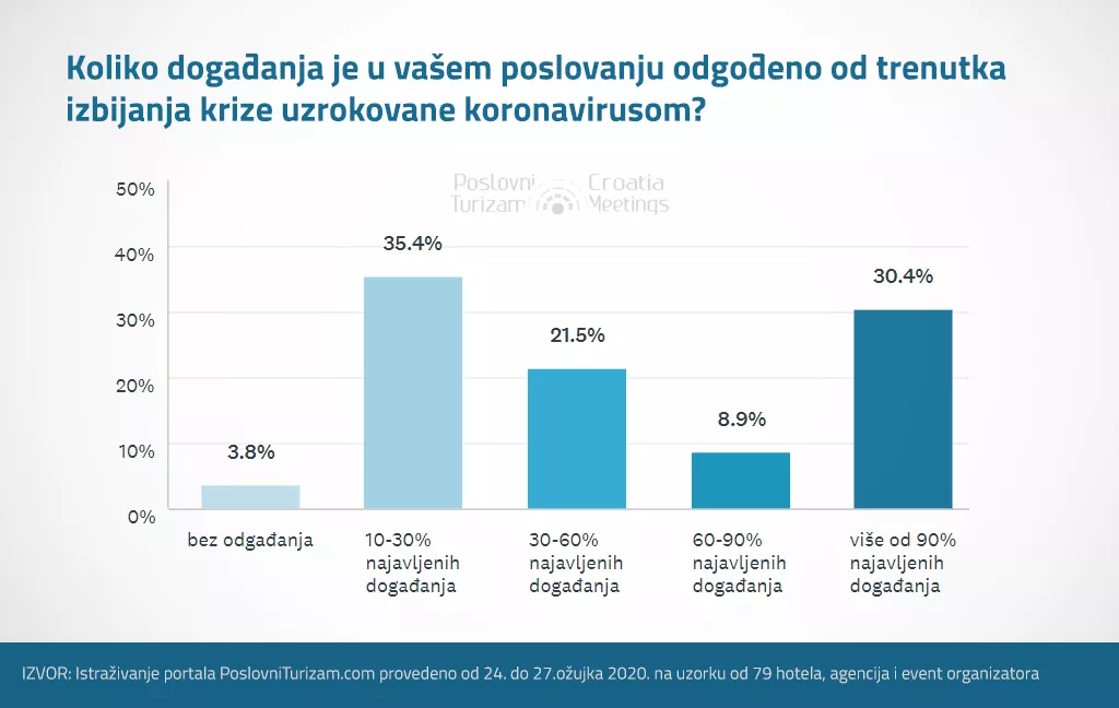 [ANKETA] Kako je koronavirus bacio na koljena kongresnu industriju