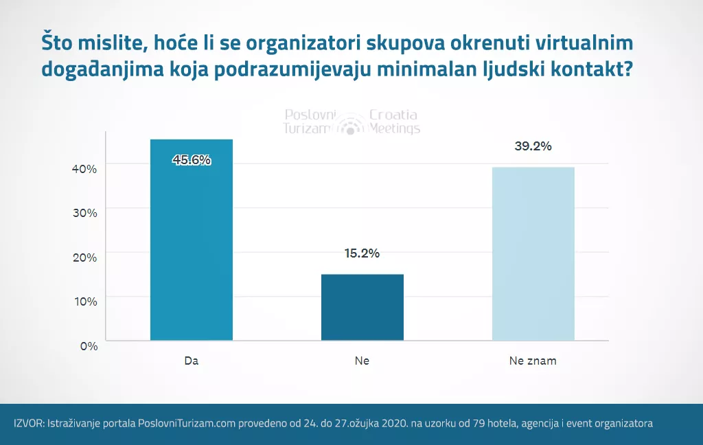 [ANKETA] Kako je koronavirus bacio na koljena kongresnu industriju