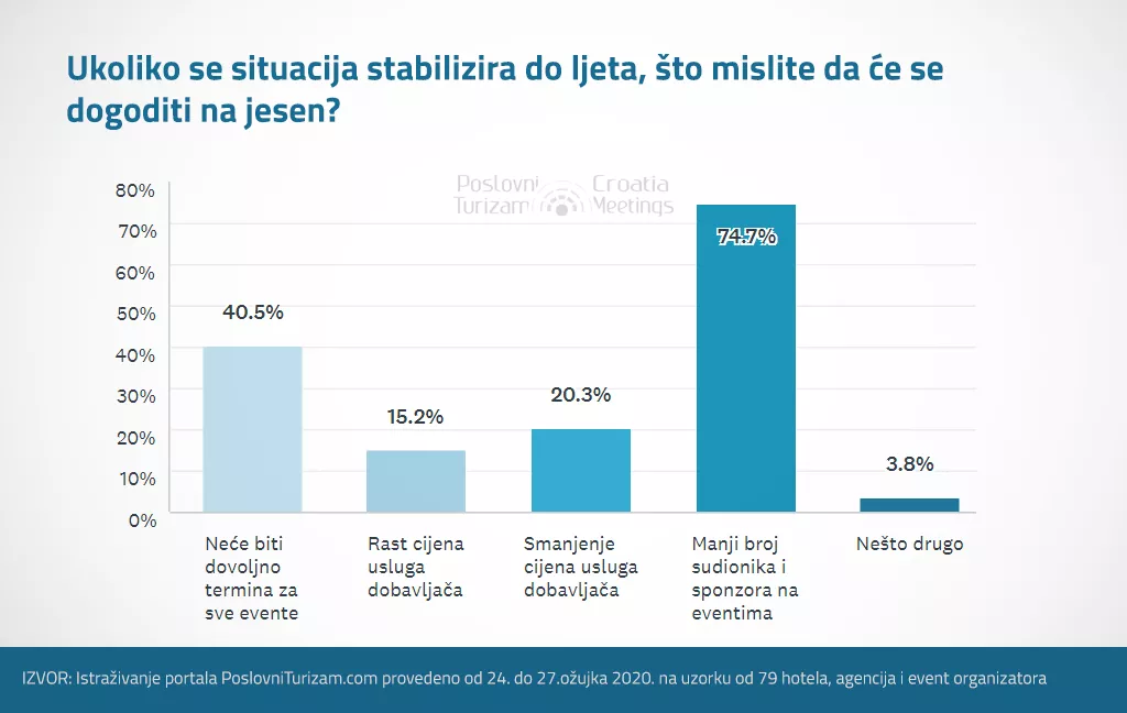 [ANKETA] Kako je koronavirus bacio na koljena kongresnu industriju