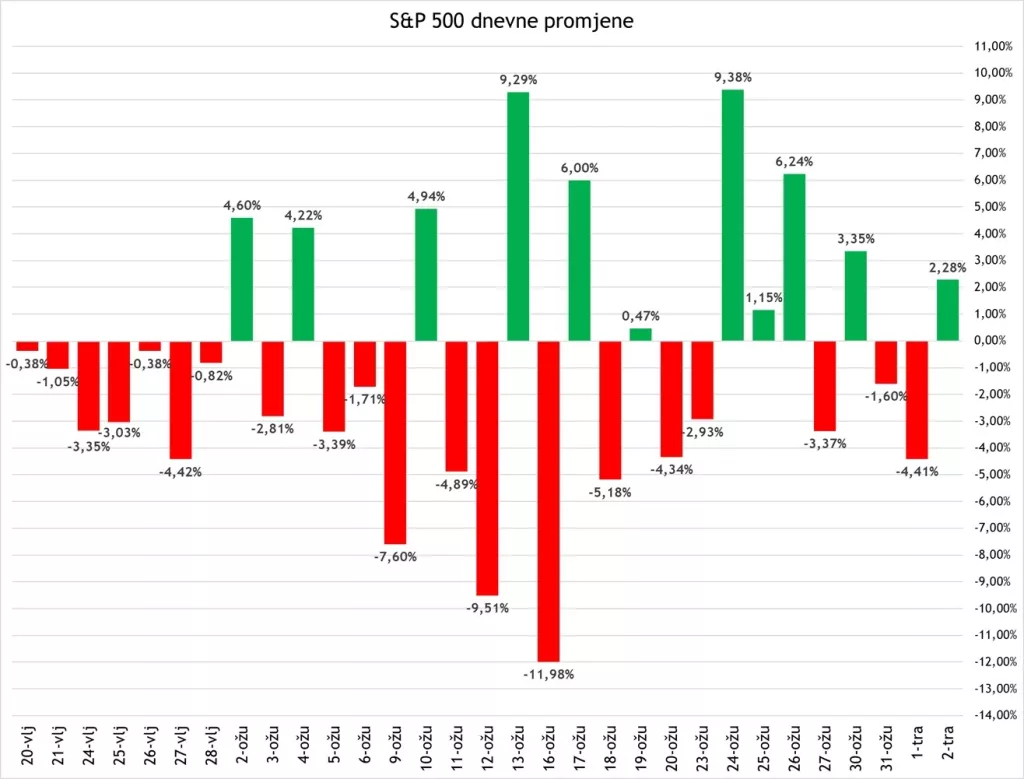 Krahovi i skokovi cijena dionica i nafte podsjećaju na kretanje vlaka smrti
