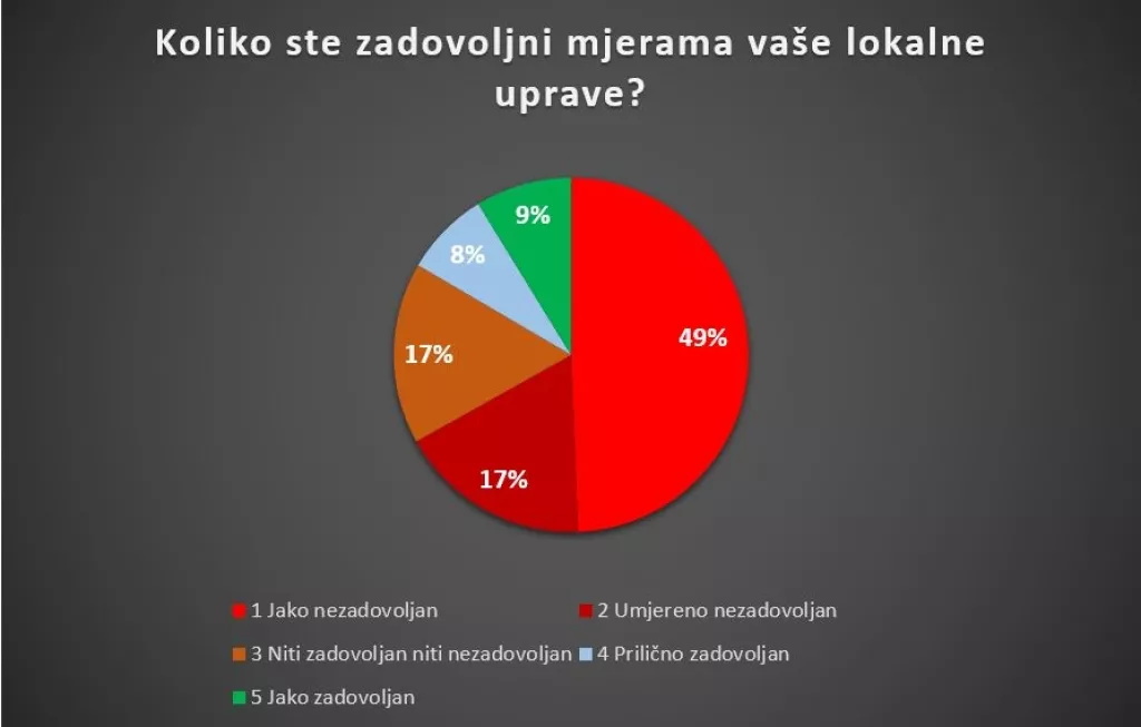Glas poduzetnika traži ukidanje komunalne naknade i najma prostora