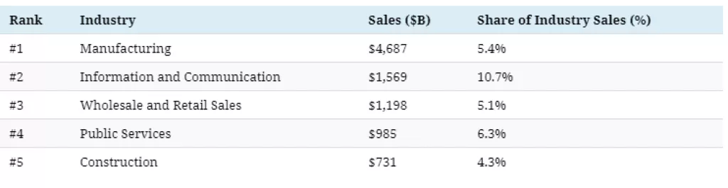 Infografika: Kako će 5G mreže utjecati na industriju i mijenjati svijet