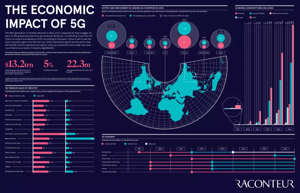 Infografika: Kako će 5G mreže utjecati na industriju i mijenjati svijet