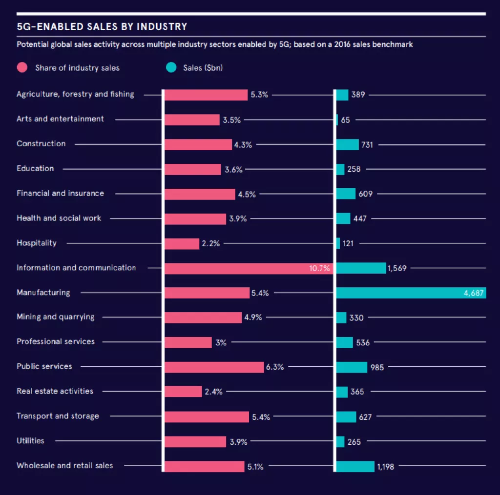 Infografika: Kako će 5G mreže utjecati na industriju i mijenjati svijet