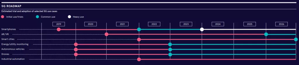 Infografika: Kako će 5G mreže utjecati na industriju i mijenjati svijet