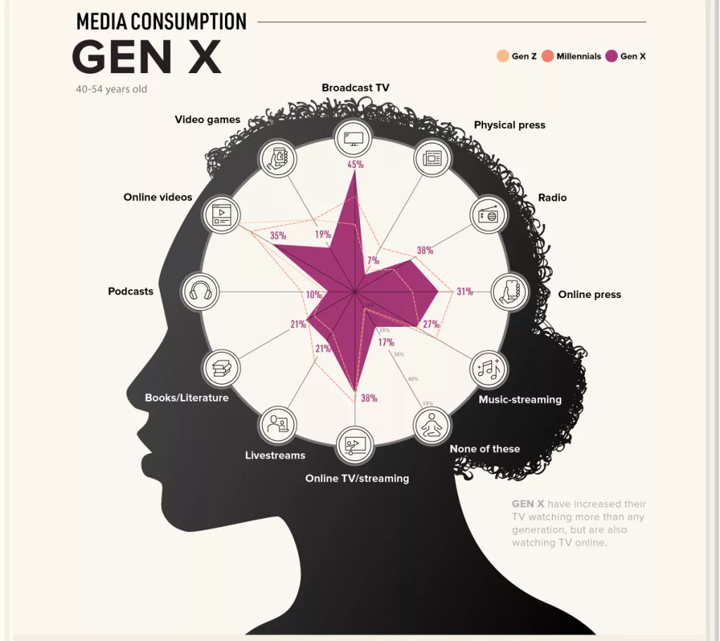 Infografika: Konzumacija medija po generacijama tijekom pandemije