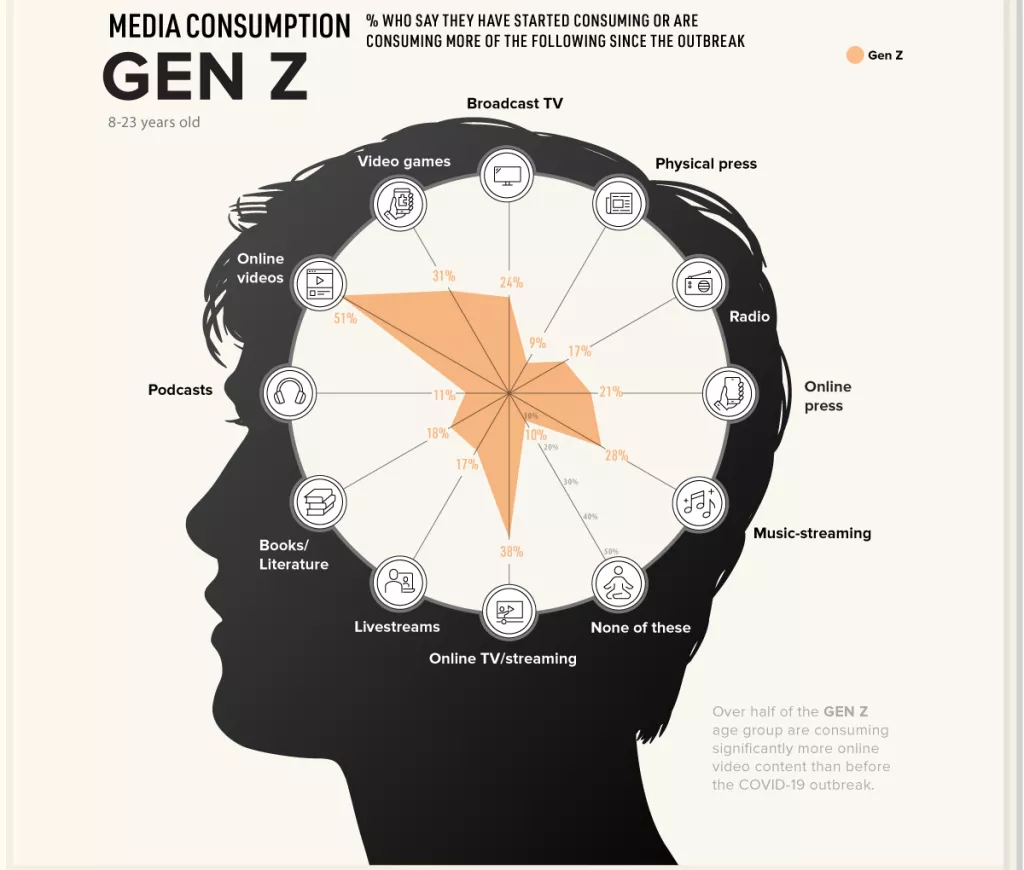 Infografika: Konzumacija medija po generacijama tijekom pandemije