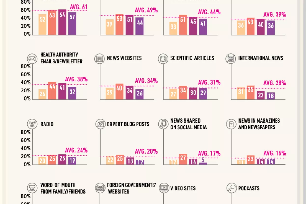 Infografika: Konzumacija medija po generacijama tijekom pandemije