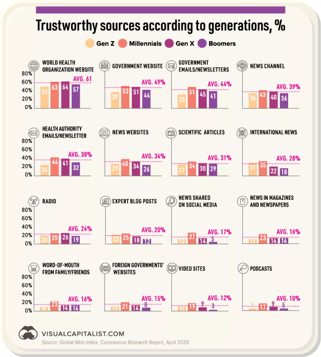 Infografika: Konzumacija medija po generacijama tijekom pandemije