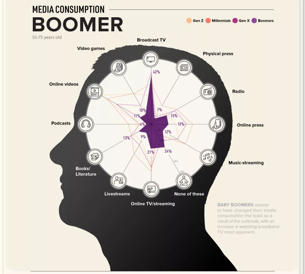 Infografika: Konzumacija medija po generacijama tijekom pandemije