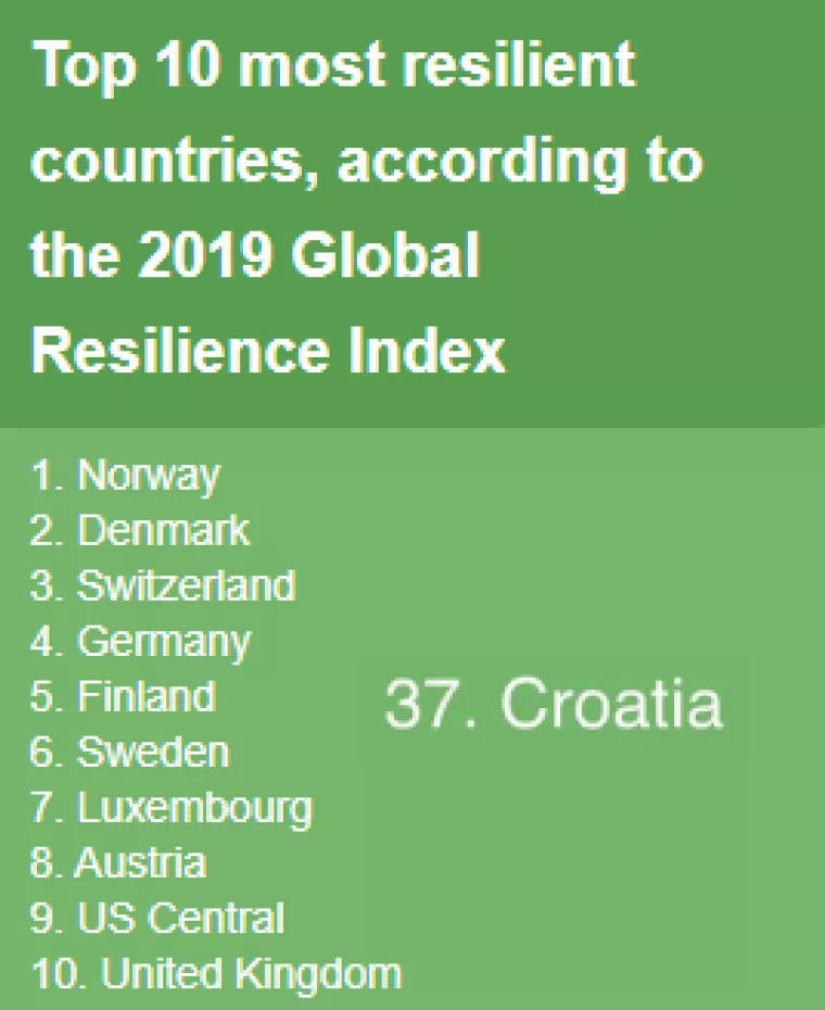 Države s najotpornijim gospodarstvom: Norveška na prvom, Hrvatska na 37. mjestu