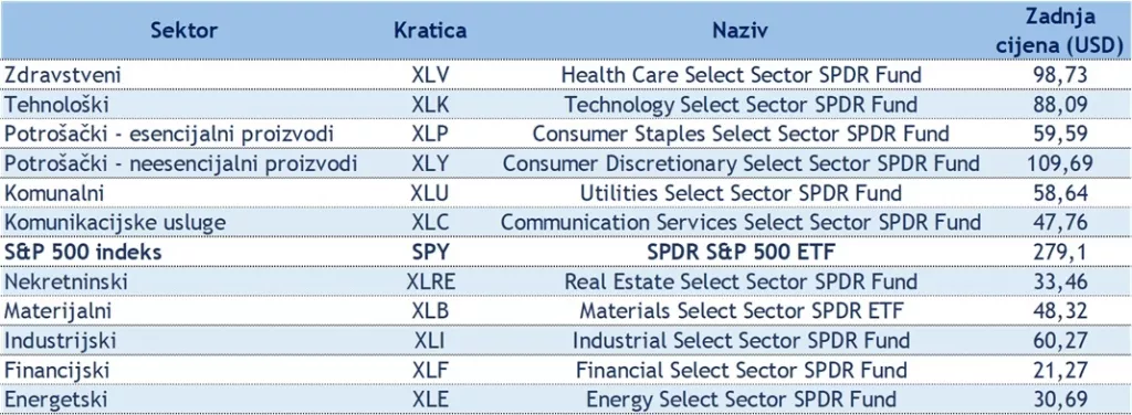 Raste nezaposlenost, pada promet u trgovini, kolaps cijene nafte. U što ulagati? Jedan sektor će definitivno profitirati