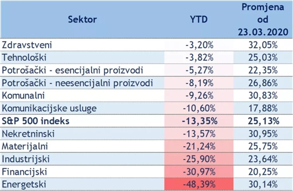 Raste nezaposlenost, pada promet u trgovini, kolaps cijene nafte. U što ulagati? Jedan sektor će definitivno profitirati