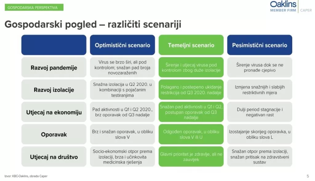 Caper: TRI scenarija oporavka Hrvatske od koronakrize - možemo se oporaviti 2021. ili se početi opravljati tek 2022.