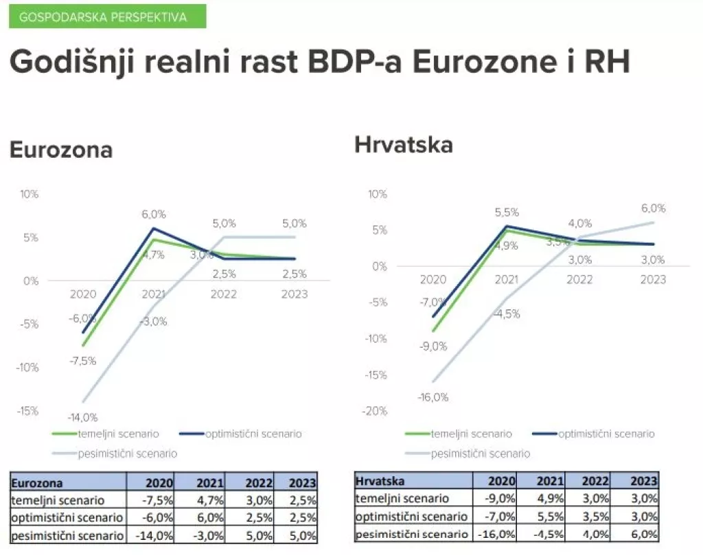 Caper: TRI scenarija oporavka Hrvatske od koronakrize - možemo se oporaviti 2021. ili se početi opravljati tek 2022.
