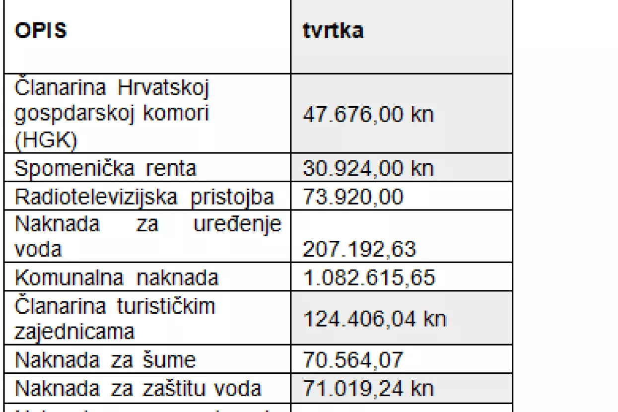 HUP traži hitno ukidanje i smanjenje parafiskalnih nameta i&nbsp;analizu njihove opravdanosti