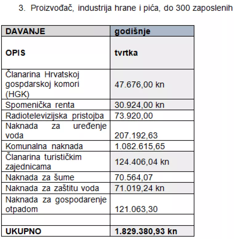 HUP traži hitno ukidanje i smanjenje parafiskalnih nameta i&nbsp;analizu njihove opravdanosti