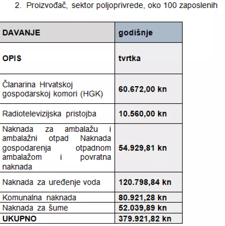 HUP traži hitno ukidanje i smanjenje parafiskalnih nameta i&nbsp;analizu njihove opravdanosti