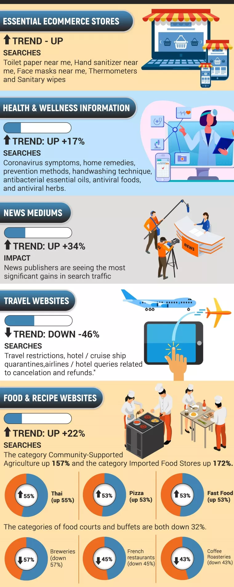 Infografika: Utjecaj pandemije na internetsko pretraživanje