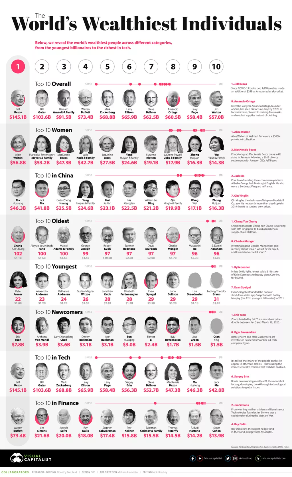 Infografika: Tko su najbogatiji ljudi na svijetu i tko je povećao svoje bogatstvo u vrijeme koronakrize