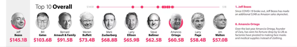 Infografika: Tko su najbogatiji ljudi na svijetu i tko je povećao svoje bogatstvo u vrijeme koronakrize