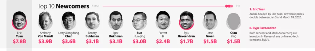 Infografika: Tko su najbogatiji ljudi na svijetu i tko je povećao svoje bogatstvo u vrijeme koronakrize