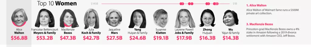 Infografika: Tko su najbogatiji ljudi na svijetu i tko je povećao svoje bogatstvo u vrijeme koronakrize