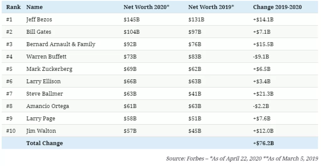 Infografika: Tko su najbogatiji ljudi na svijetu i tko je povećao svoje bogatstvo u vrijeme koronakrize