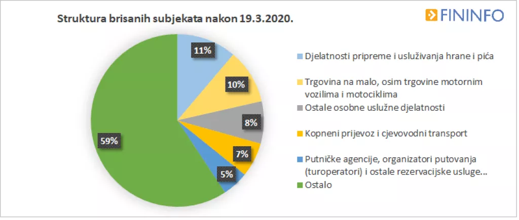 Koronakriza upropastila je mnoge tvrtke u Hrvatskoj. Pogledajte koje su djelatnosti najviše nadrapale!
