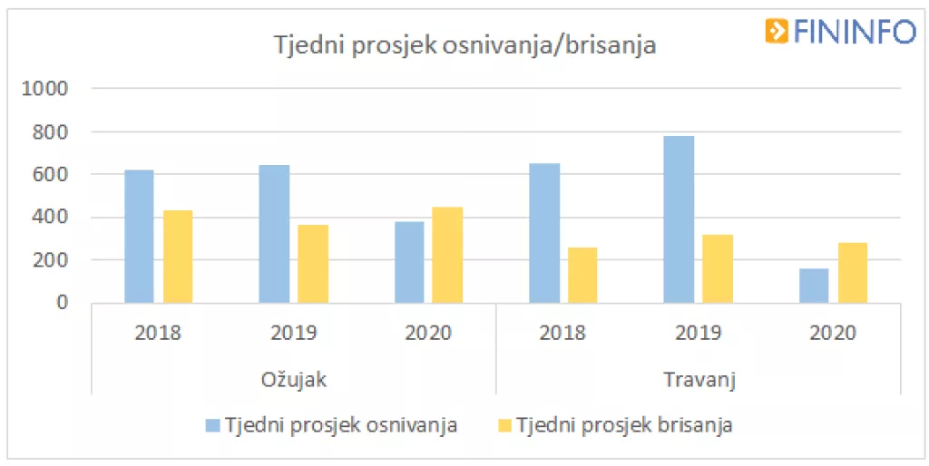 Koronakriza upropastila je mnoge tvrtke u Hrvatskoj. Pogledajte koje su djelatnosti najviše nadrapale!