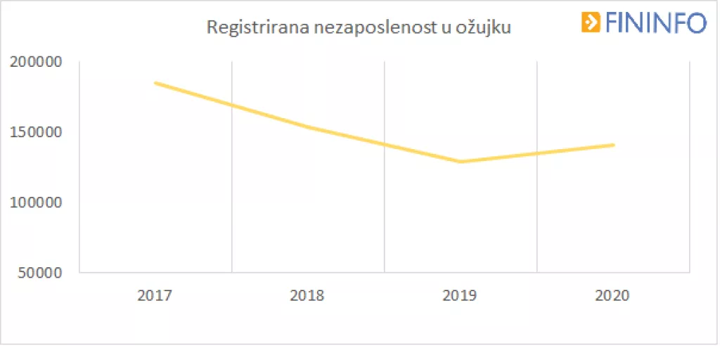Koronakriza upropastila je mnoge tvrtke u Hrvatskoj. Pogledajte koje su djelatnosti najviše nadrapale!
