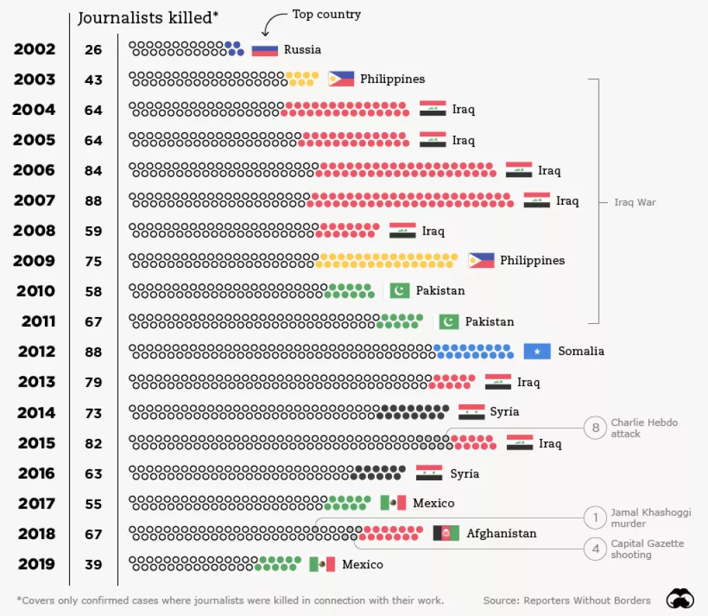 Infografika: Na svjetski dan slobode medija cenzura i dalje aktivna