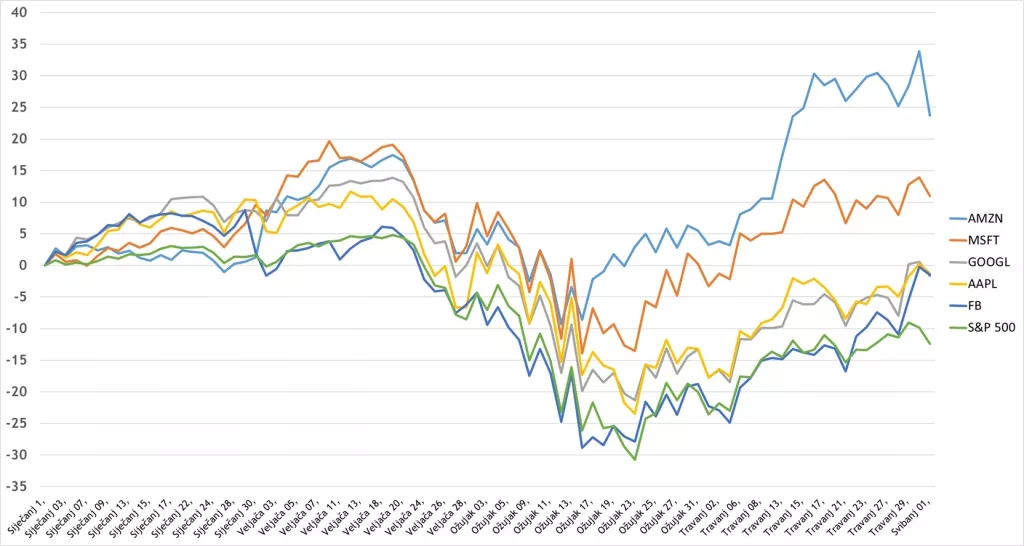 Investitori sada trebaju preći preko&nbsp;&#39;zida zabrinutosti&#39;, a tehnološke kompanije u tome itekako pomažu