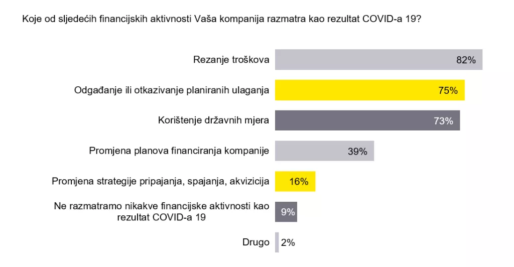 Financijski direktori oprezni, očekuju negativan utjecaj COVID-a 19 na određene dijelove poslovanja