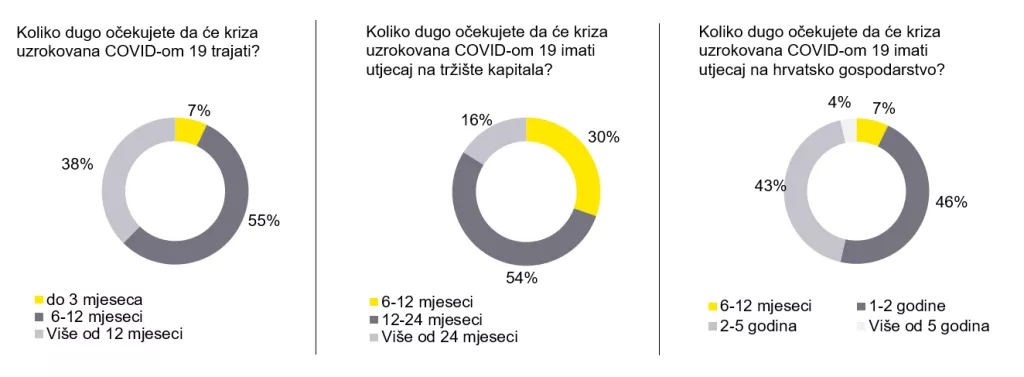 Financijski direktori oprezni, očekuju negativan utjecaj COVID-a 19 na određene dijelove poslovanja