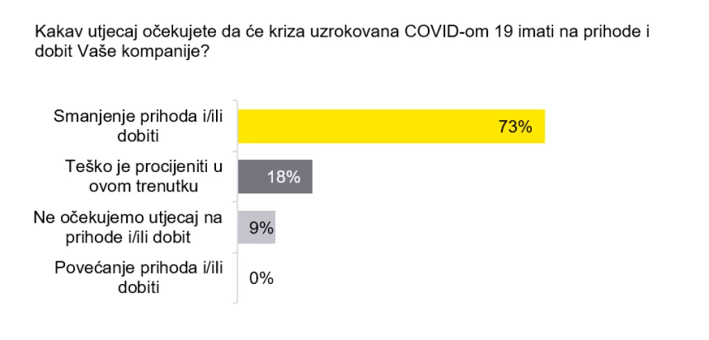Financijski direktori oprezni, očekuju negativan utjecaj COVID-a 19 na određene dijelove poslovanja