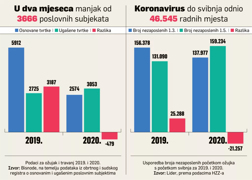 3666 tvrtki manje, 46.545 nezaposlenih više