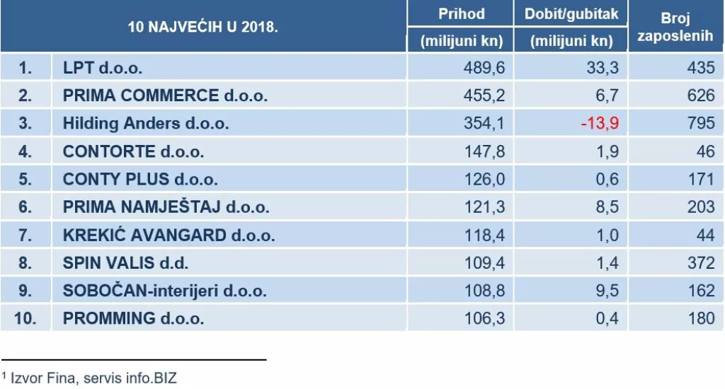 Oporavak domaće industrije namještaja
&nbsp;