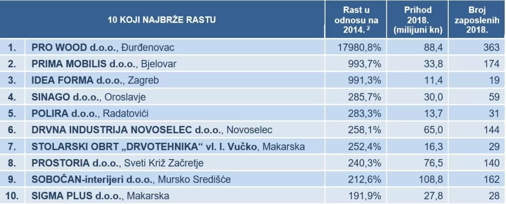 Oporavak domaće industrije namještaja
&nbsp;