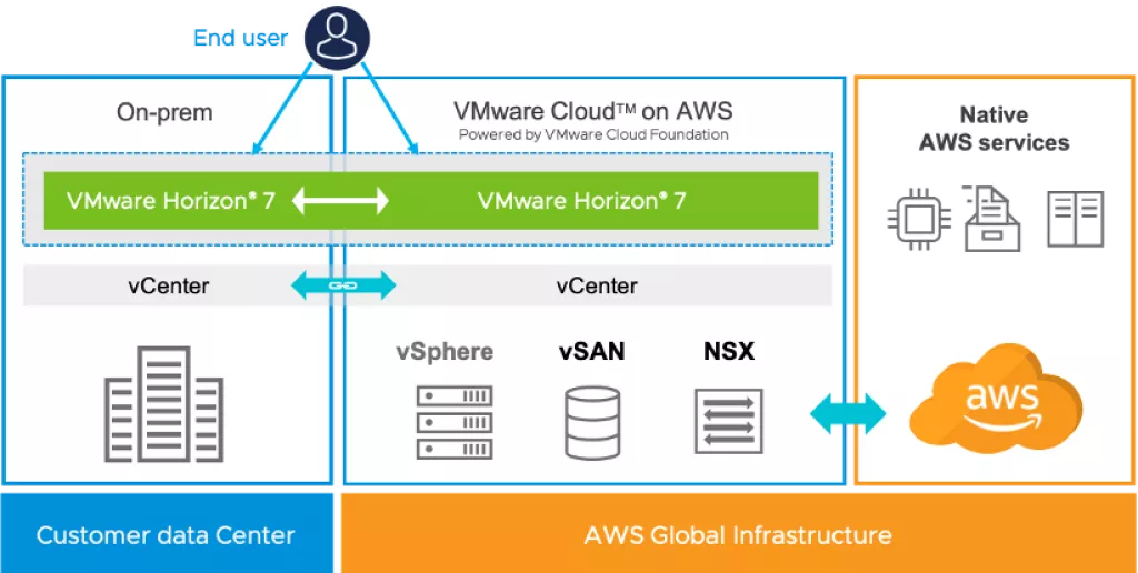 Kako koristiti VMware Horizon rješenja za osiguranje kontinuiteta poslovanja