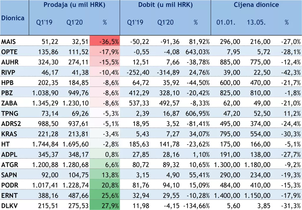 Prvi kvartal kompanija na Zagrebačkoj burzi: Brojni veliki igrači u POTONULI, a neki su se brzo prilagodili