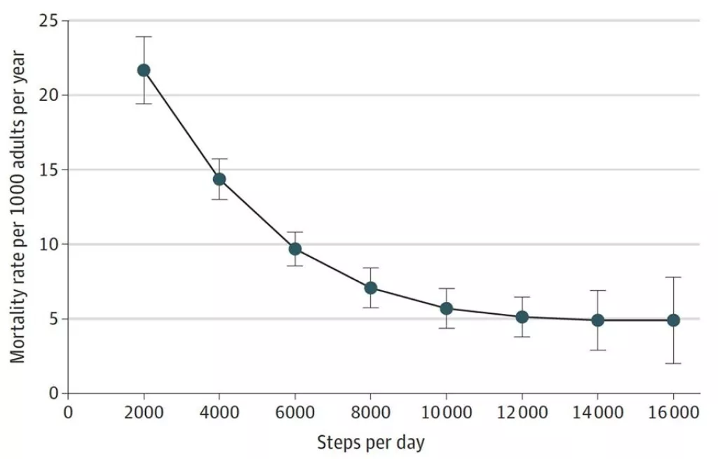 Zašto je važno napraviti 10 tisuća koraka svaki dan