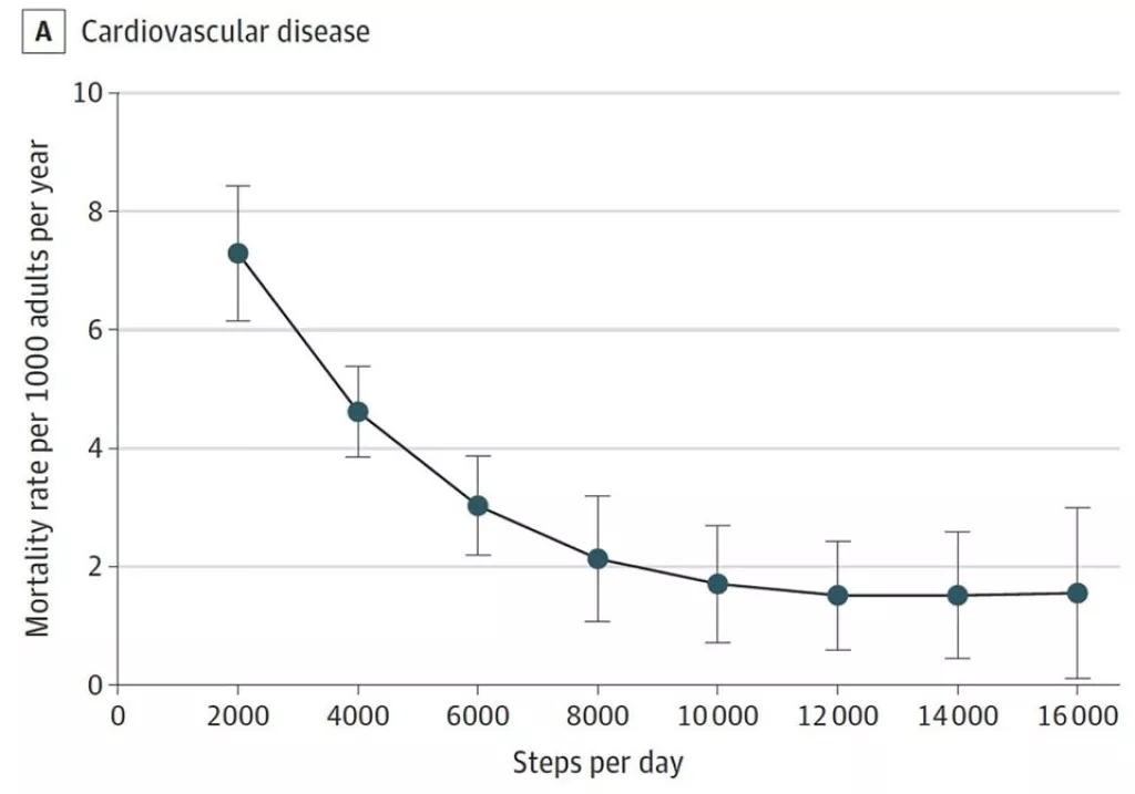 Zašto je važno napraviti 10 tisuća koraka svaki dan
