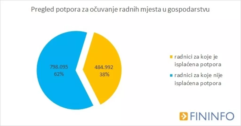 Više od pola potpora HZZ-a dobilo 11 djelatnosti