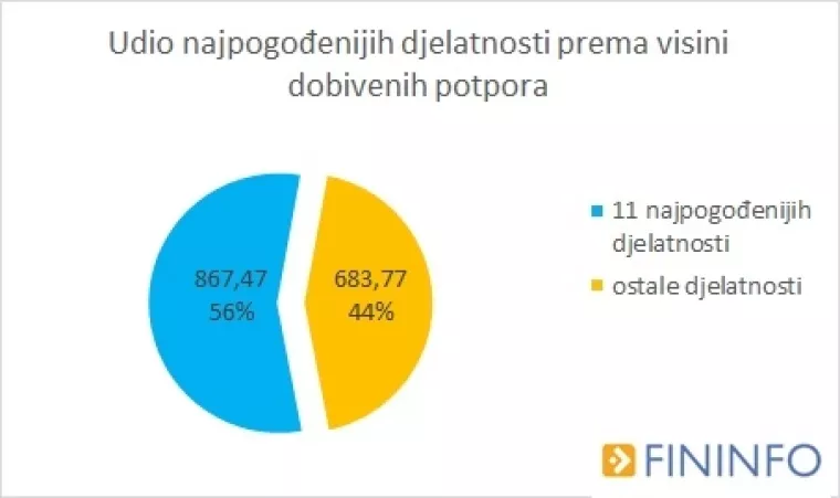Više od pola potpora HZZ-a dobilo 11 djelatnosti